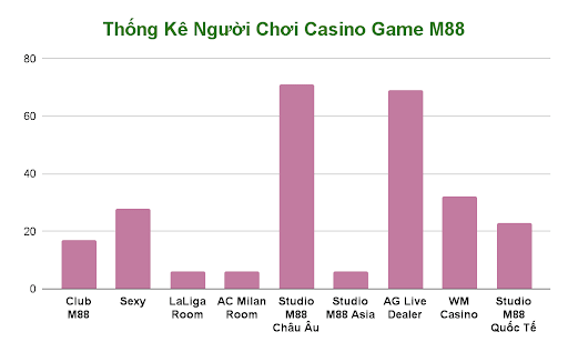 thống kê người chơi casino online M88